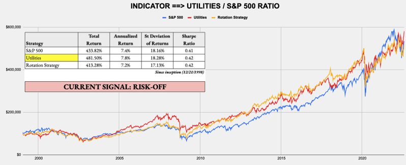 August 22, 2022 - Weekly Risk Signals